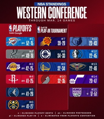 开云体育指数-最新排名：湖人“背刺”无比赛火箭杀至第三🔒绿军保底附加赛！